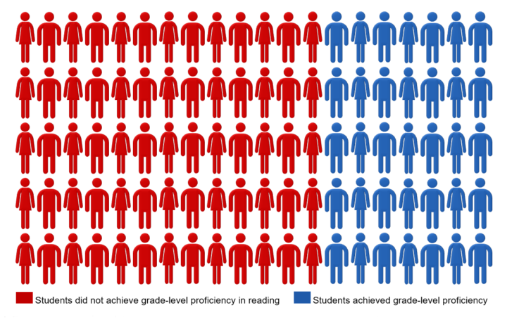 Below Proficient and Proficient Readers