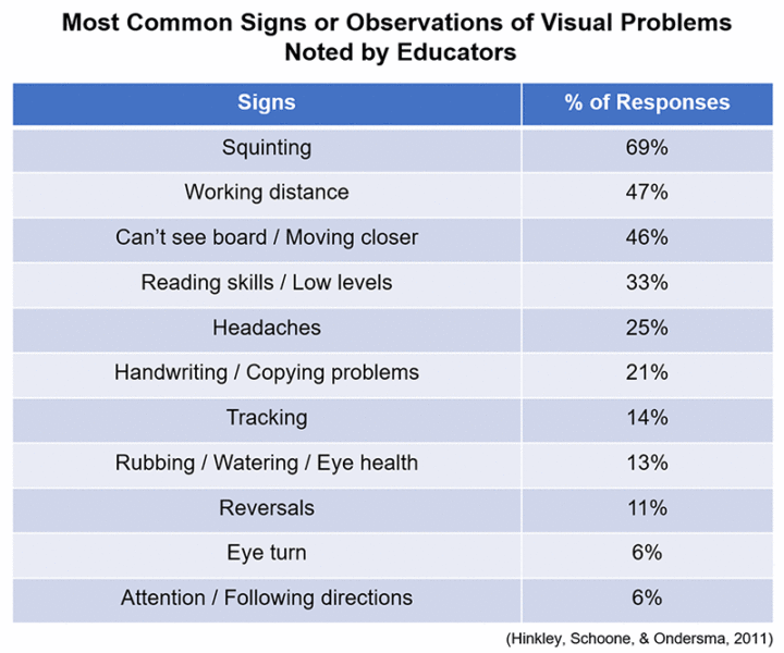 Observations of Visual Problems